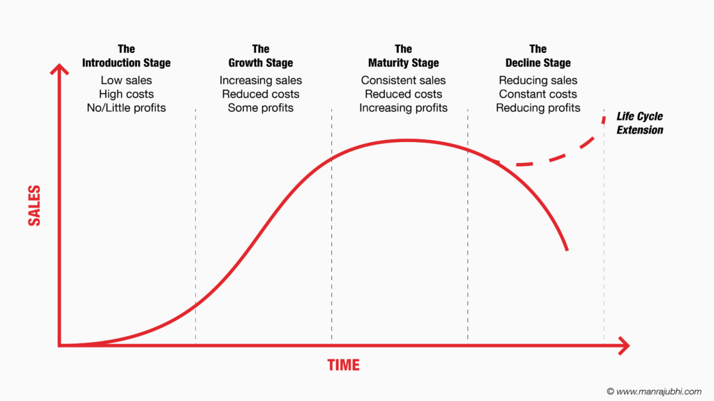 Business Life Cycle - Manraj Ubhi