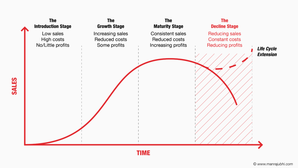 The Decline Stage - Business Life Cycle - Manraj Ubhi