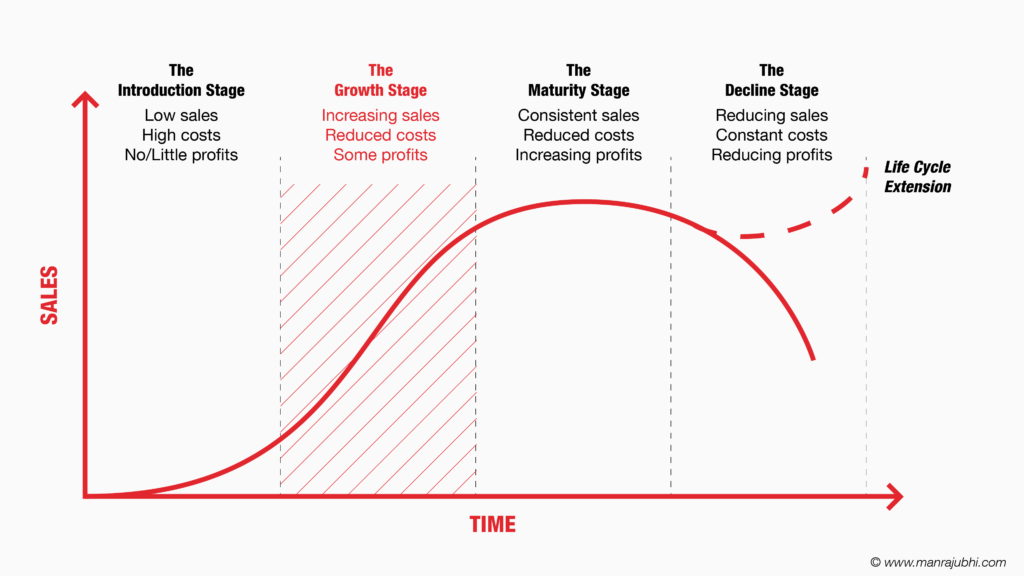 The Growth Stage - Business Life Cycle - Manraj Ubhi