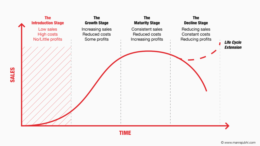 The Introduction Stage - Business Life Cycle - Manraj Ubhi